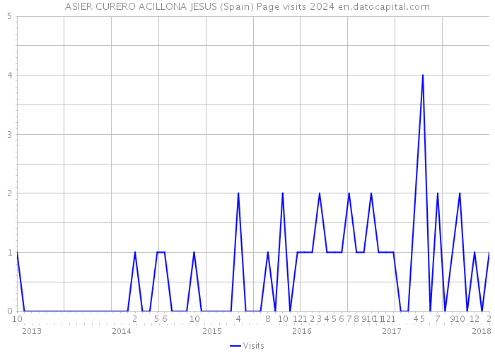 ASIER CURERO ACILLONA JESUS (Spain) Page visits 2024 