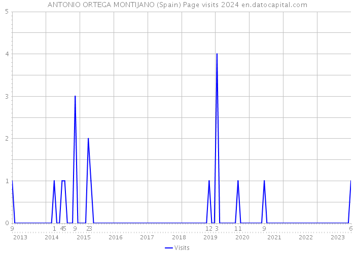 ANTONIO ORTEGA MONTIJANO (Spain) Page visits 2024 