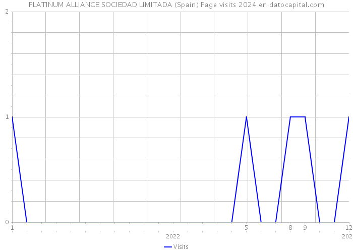 PLATINUM ALLIANCE SOCIEDAD LIMITADA (Spain) Page visits 2024 