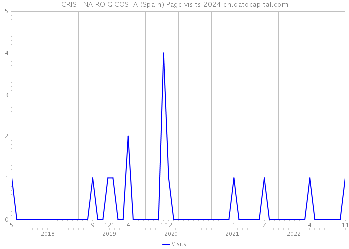 CRISTINA ROIG COSTA (Spain) Page visits 2024 