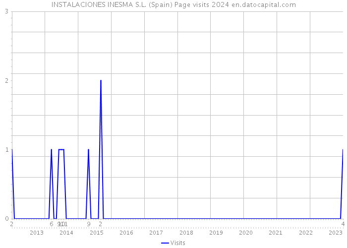 INSTALACIONES INESMA S.L. (Spain) Page visits 2024 