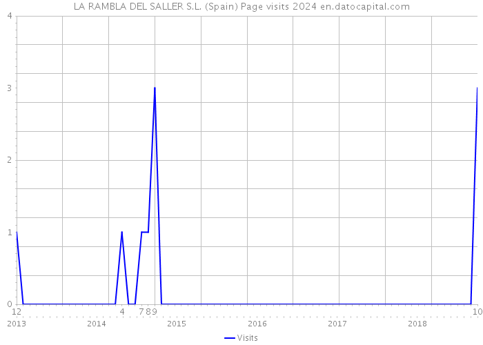 LA RAMBLA DEL SALLER S.L. (Spain) Page visits 2024 