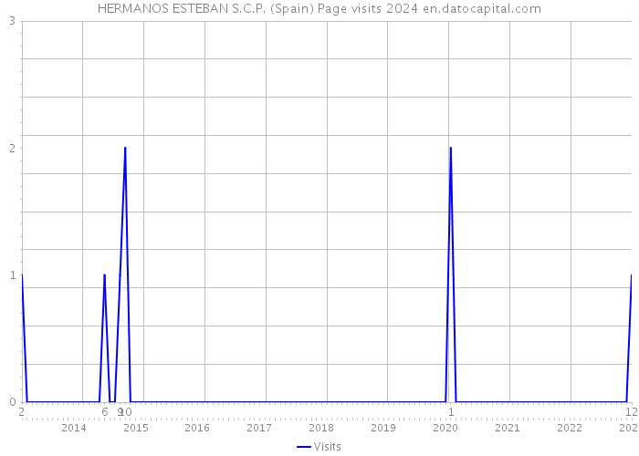 HERMANOS ESTEBAN S.C.P. (Spain) Page visits 2024 