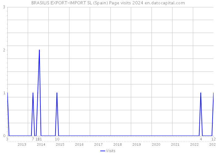 BRASILIS EXPORT-IMPORT SL (Spain) Page visits 2024 
