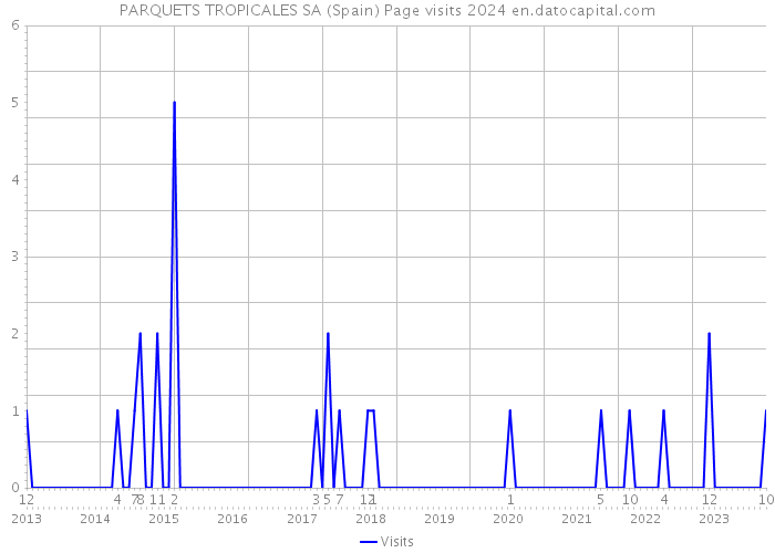 PARQUETS TROPICALES SA (Spain) Page visits 2024 