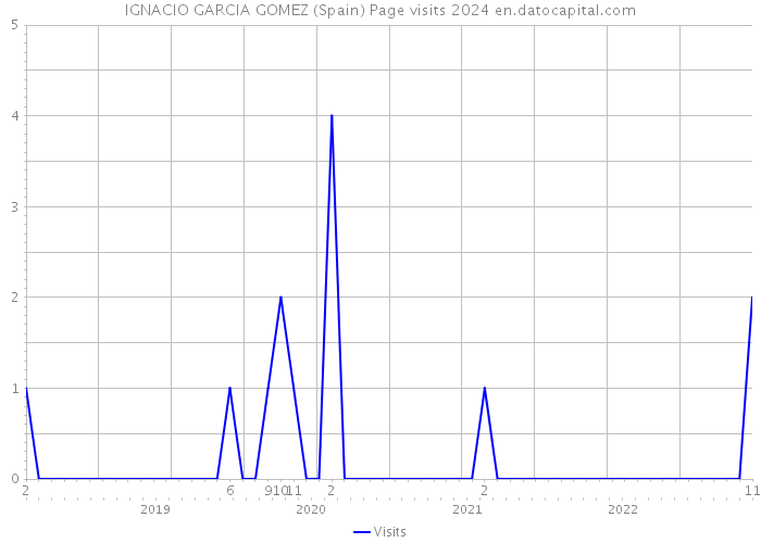 IGNACIO GARCIA GOMEZ (Spain) Page visits 2024 