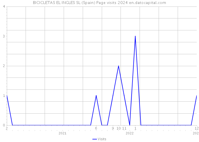 BICICLETAS EL INGLES SL (Spain) Page visits 2024 