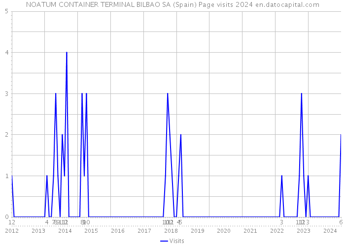 NOATUM CONTAINER TERMINAL BILBAO SA (Spain) Page visits 2024 