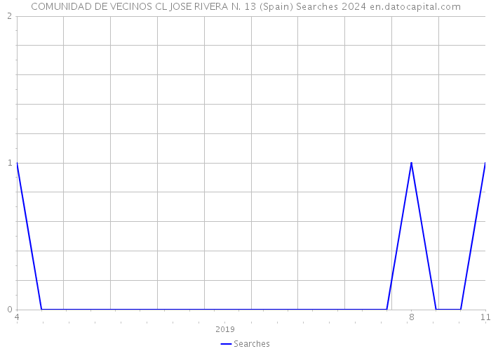 COMUNIDAD DE VECINOS CL JOSE RIVERA N. 13 (Spain) Searches 2024 