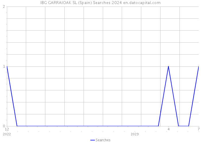 IBG GARRAIOAK SL (Spain) Searches 2024 