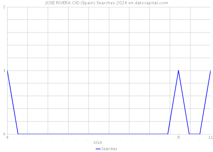 JOSE RIVERA CID (Spain) Searches 2024 