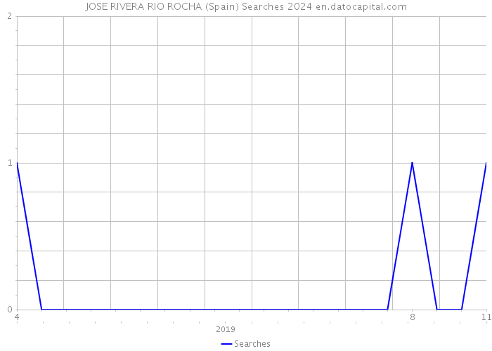 JOSE RIVERA RIO ROCHA (Spain) Searches 2024 