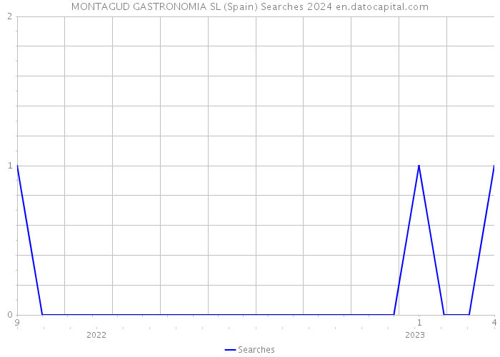 MONTAGUD GASTRONOMIA SL (Spain) Searches 2024 
