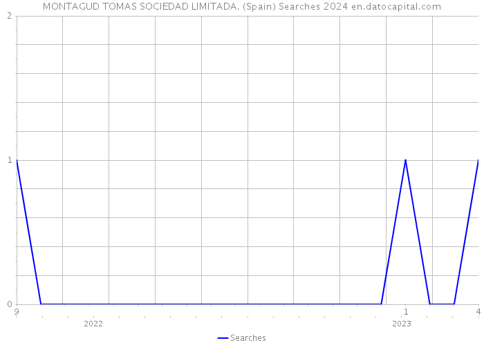 MONTAGUD TOMAS SOCIEDAD LIMITADA. (Spain) Searches 2024 
