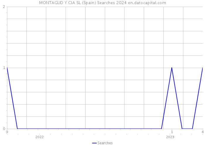 MONTAGUD Y CIA SL (Spain) Searches 2024 