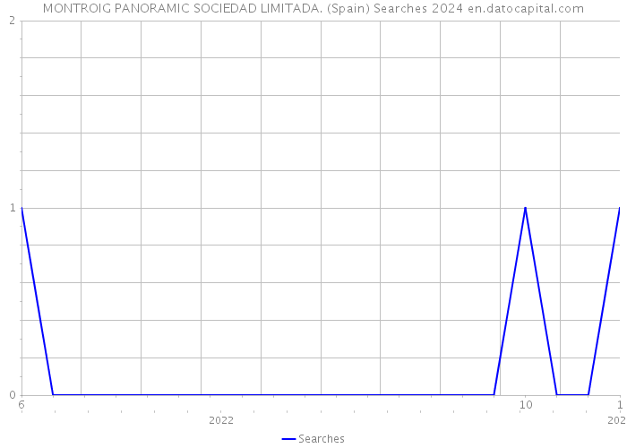 MONTROIG PANORAMIC SOCIEDAD LIMITADA. (Spain) Searches 2024 