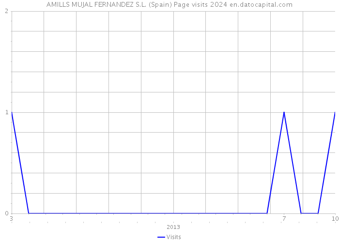 AMILLS MUJAL FERNANDEZ S.L. (Spain) Page visits 2024 