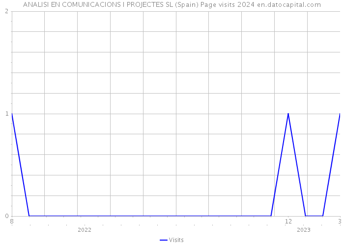 ANALISI EN COMUNICACIONS I PROJECTES SL (Spain) Page visits 2024 