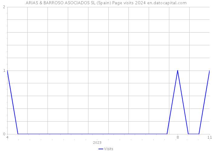 ARIAS & BARROSO ASOCIADOS SL (Spain) Page visits 2024 