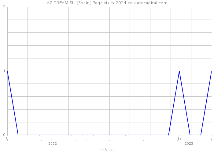 AZ DREAM SL. (Spain) Page visits 2024 