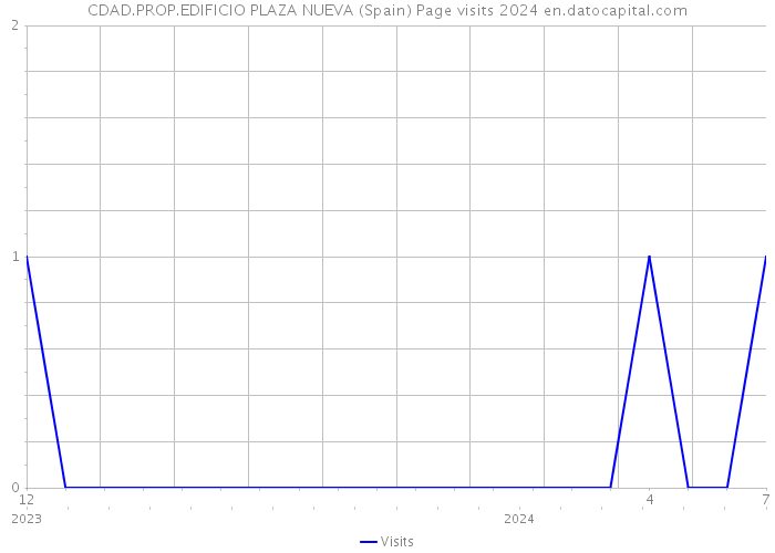 CDAD.PROP.EDIFICIO PLAZA NUEVA (Spain) Page visits 2024 