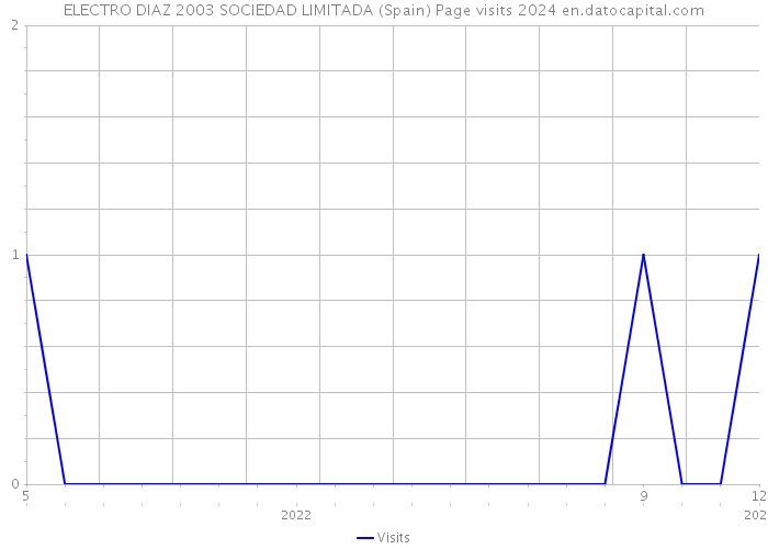 ELECTRO DIAZ 2003 SOCIEDAD LIMITADA (Spain) Page visits 2024 