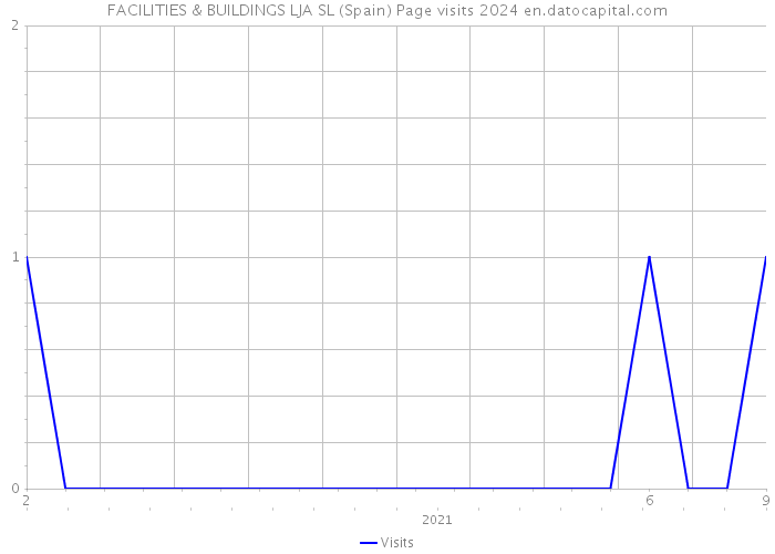 FACILITIES & BUILDINGS LJA SL (Spain) Page visits 2024 