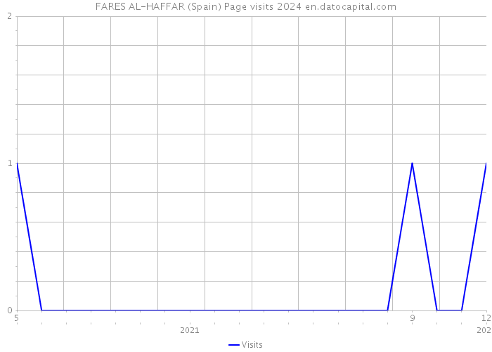 FARES AL-HAFFAR (Spain) Page visits 2024 
