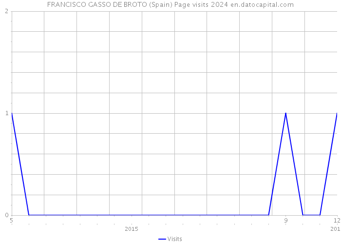 FRANCISCO GASSO DE BROTO (Spain) Page visits 2024 