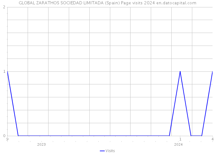 GLOBAL ZARATHOS SOCIEDAD LIMITADA (Spain) Page visits 2024 