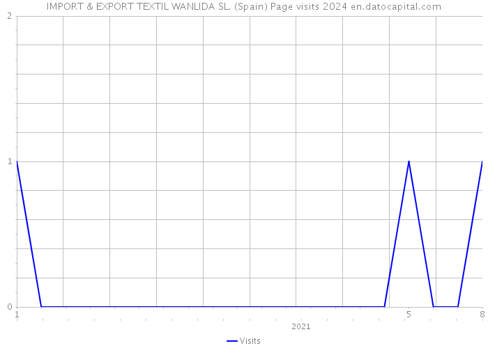 IMPORT & EXPORT TEXTIL WANLIDA SL. (Spain) Page visits 2024 