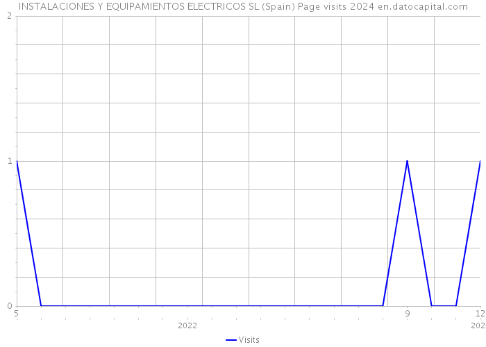 INSTALACIONES Y EQUIPAMIENTOS ELECTRICOS SL (Spain) Page visits 2024 