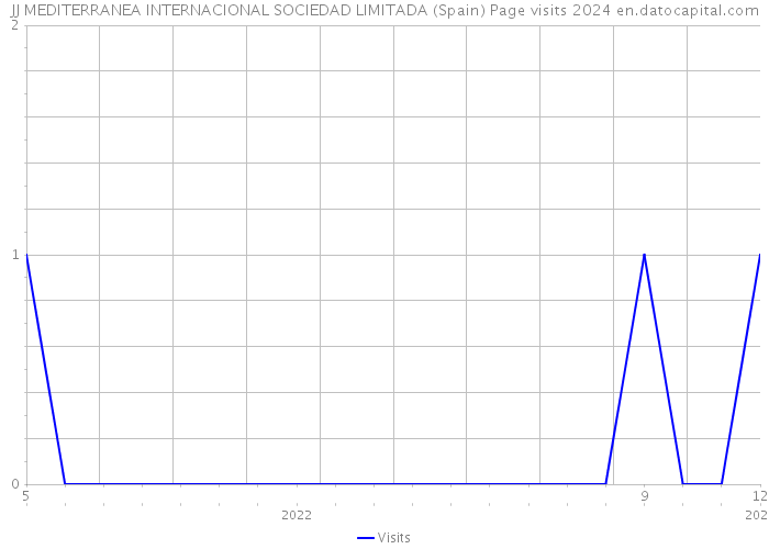 JJ MEDITERRANEA INTERNACIONAL SOCIEDAD LIMITADA (Spain) Page visits 2024 
