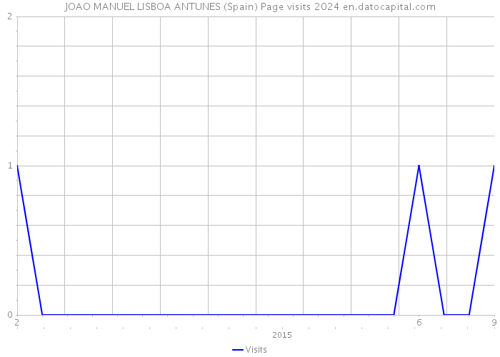 JOAO MANUEL LISBOA ANTUNES (Spain) Page visits 2024 