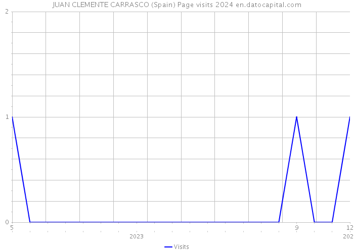 JUAN CLEMENTE CARRASCO (Spain) Page visits 2024 