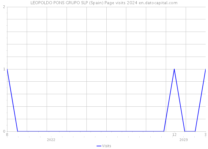 LEOPOLDO PONS GRUPO SLP (Spain) Page visits 2024 