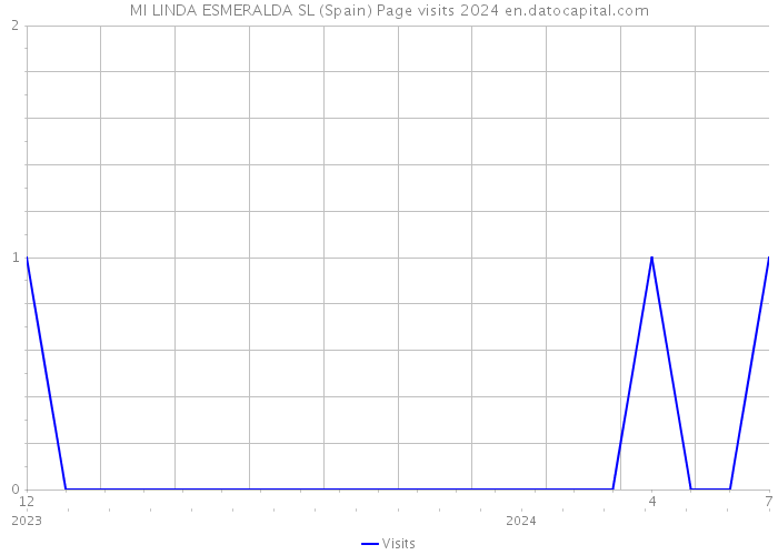 MI LINDA ESMERALDA SL (Spain) Page visits 2024 