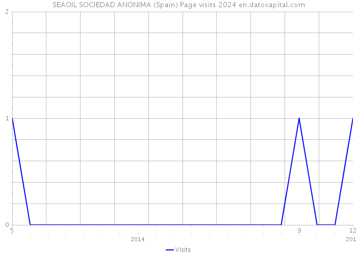 SEAOIL SOCIEDAD ANONIMA (Spain) Page visits 2024 