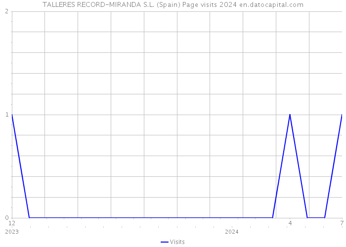 TALLERES RECORD-MIRANDA S.L. (Spain) Page visits 2024 