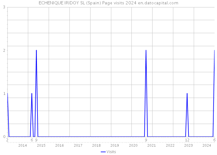 ECHENIQUE IRIDOY SL (Spain) Page visits 2024 