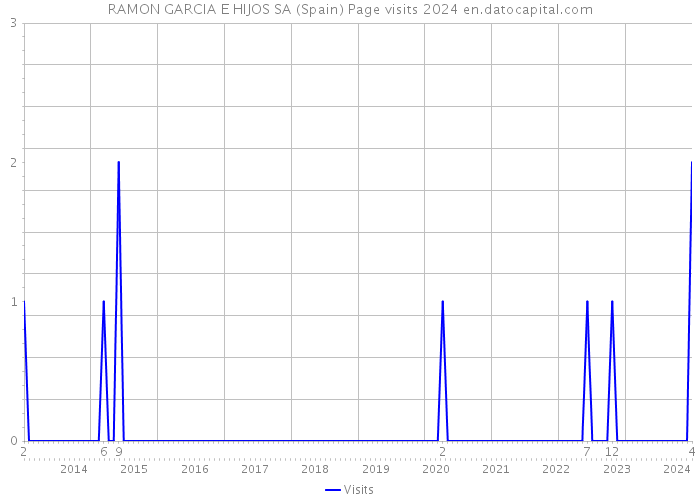 RAMON GARCIA E HIJOS SA (Spain) Page visits 2024 