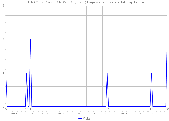 JOSE RAMON INAREJO ROMERO (Spain) Page visits 2024 