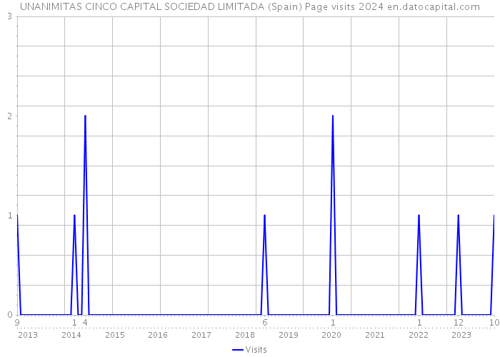 UNANIMITAS CINCO CAPITAL SOCIEDAD LIMITADA (Spain) Page visits 2024 