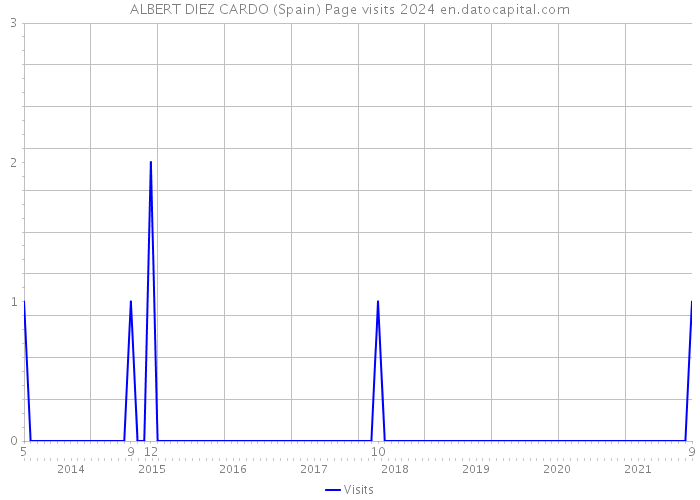 ALBERT DIEZ CARDO (Spain) Page visits 2024 