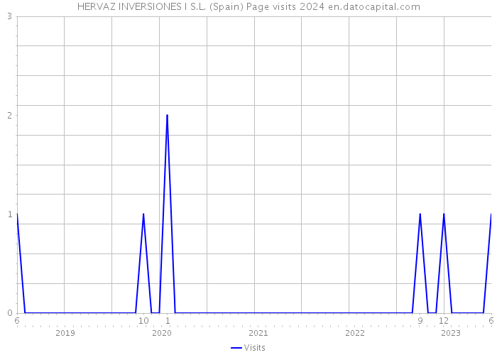 HERVAZ INVERSIONES I S.L. (Spain) Page visits 2024 