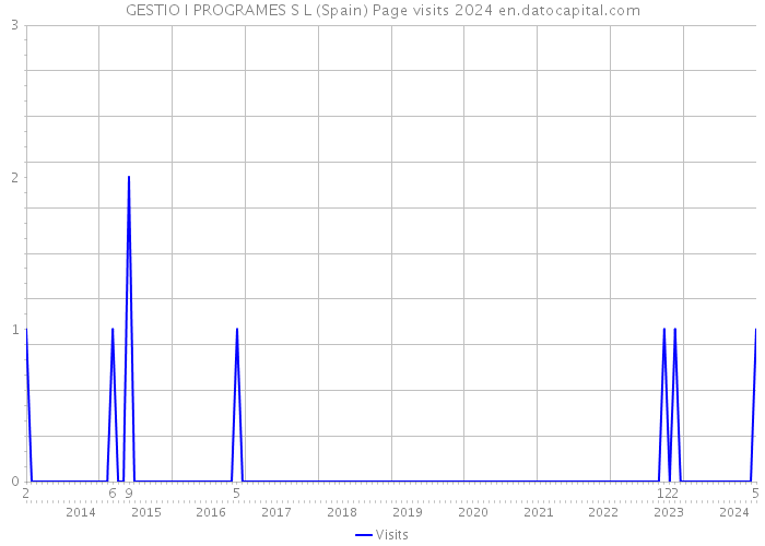 GESTIO I PROGRAMES S L (Spain) Page visits 2024 