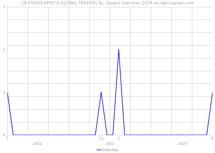 GB FOODS AFRICA GLOBAL TRADING SL. (Spain) Searches 2024 