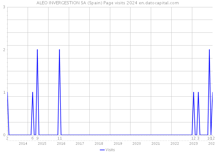 ALEO INVERGESTION SA (Spain) Page visits 2024 