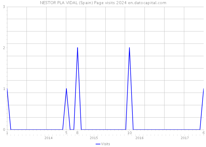 NESTOR PLA VIDAL (Spain) Page visits 2024 
