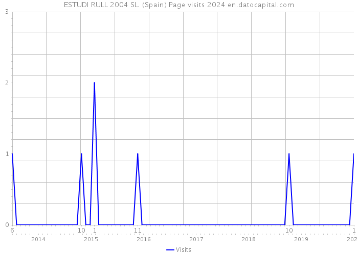 ESTUDI RULL 2004 SL. (Spain) Page visits 2024 